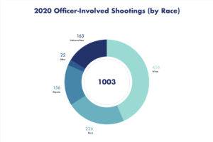 Who gets shot by the police?